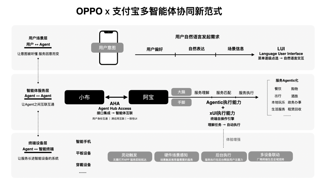 跨端协作打破商业藩篱，支付宝给AI手机出了个新解法